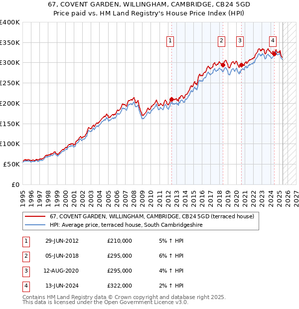 67, COVENT GARDEN, WILLINGHAM, CAMBRIDGE, CB24 5GD: Price paid vs HM Land Registry's House Price Index