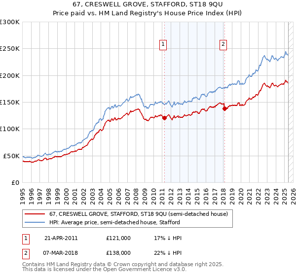 67, CRESWELL GROVE, STAFFORD, ST18 9QU: Price paid vs HM Land Registry's House Price Index