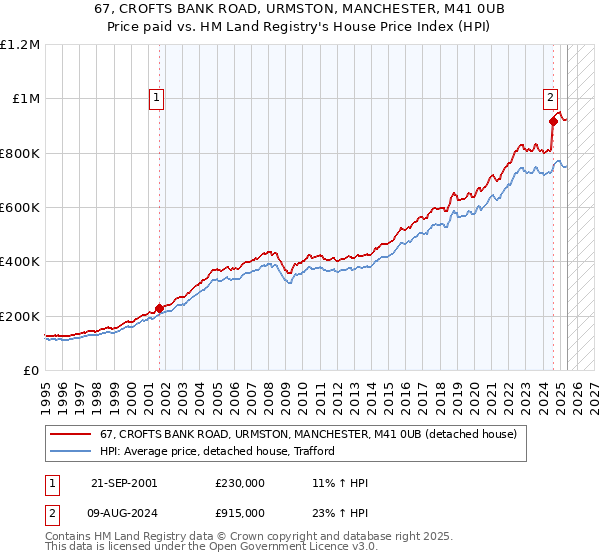 67, CROFTS BANK ROAD, URMSTON, MANCHESTER, M41 0UB: Price paid vs HM Land Registry's House Price Index