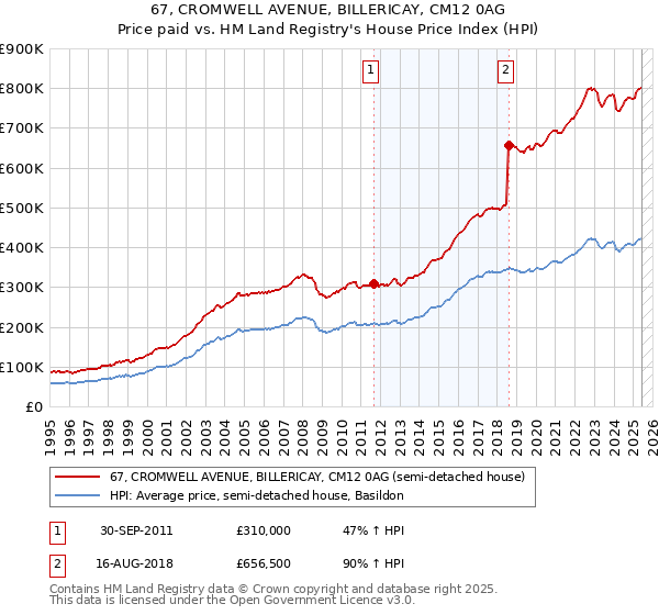 67, CROMWELL AVENUE, BILLERICAY, CM12 0AG: Price paid vs HM Land Registry's House Price Index