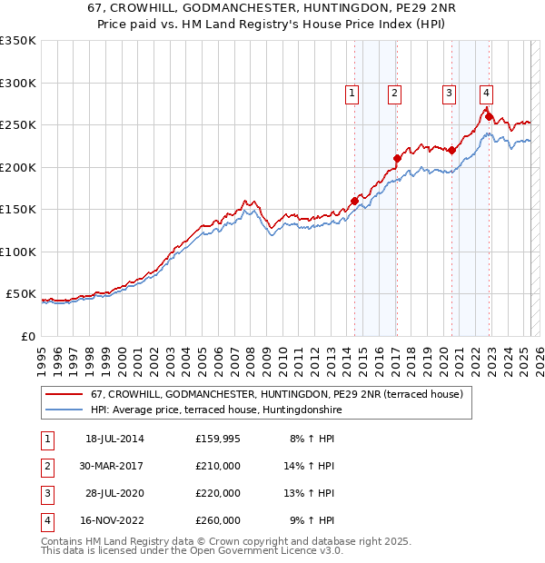 67, CROWHILL, GODMANCHESTER, HUNTINGDON, PE29 2NR: Price paid vs HM Land Registry's House Price Index