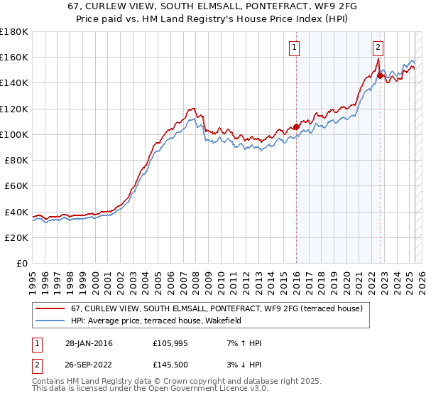 67, CURLEW VIEW, SOUTH ELMSALL, PONTEFRACT, WF9 2FG: Price paid vs HM Land Registry's House Price Index