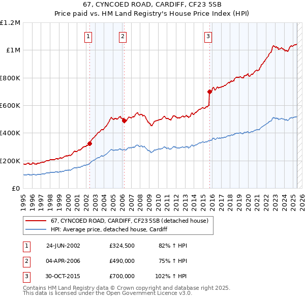 67, CYNCOED ROAD, CARDIFF, CF23 5SB: Price paid vs HM Land Registry's House Price Index