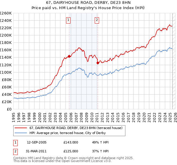67, DAIRYHOUSE ROAD, DERBY, DE23 8HN: Price paid vs HM Land Registry's House Price Index