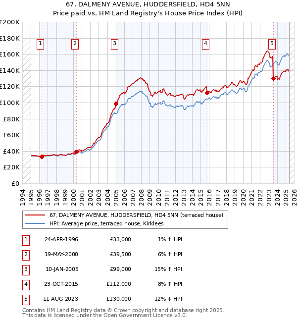 67, DALMENY AVENUE, HUDDERSFIELD, HD4 5NN: Price paid vs HM Land Registry's House Price Index