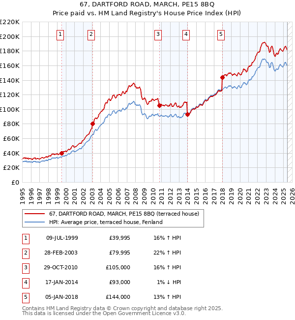 67, DARTFORD ROAD, MARCH, PE15 8BQ: Price paid vs HM Land Registry's House Price Index