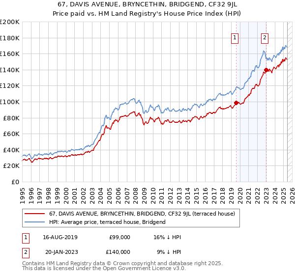 67, DAVIS AVENUE, BRYNCETHIN, BRIDGEND, CF32 9JL: Price paid vs HM Land Registry's House Price Index