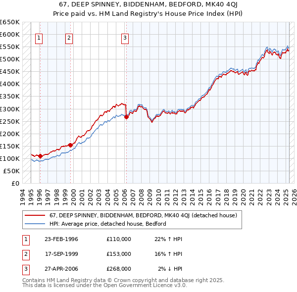 67, DEEP SPINNEY, BIDDENHAM, BEDFORD, MK40 4QJ: Price paid vs HM Land Registry's House Price Index