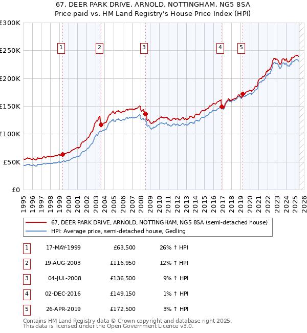 67, DEER PARK DRIVE, ARNOLD, NOTTINGHAM, NG5 8SA: Price paid vs HM Land Registry's House Price Index