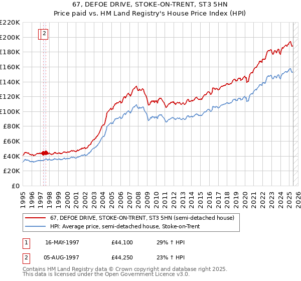 67, DEFOE DRIVE, STOKE-ON-TRENT, ST3 5HN: Price paid vs HM Land Registry's House Price Index