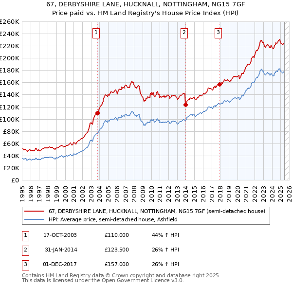 67, DERBYSHIRE LANE, HUCKNALL, NOTTINGHAM, NG15 7GF: Price paid vs HM Land Registry's House Price Index