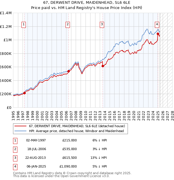 67, DERWENT DRIVE, MAIDENHEAD, SL6 6LE: Price paid vs HM Land Registry's House Price Index
