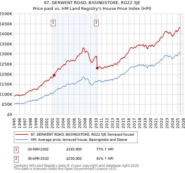 67, DERWENT ROAD, BASINGSTOKE, RG22 5JE: Price paid vs HM Land Registry's House Price Index