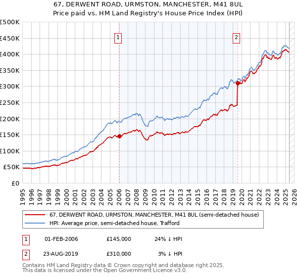 67, DERWENT ROAD, URMSTON, MANCHESTER, M41 8UL: Price paid vs HM Land Registry's House Price Index