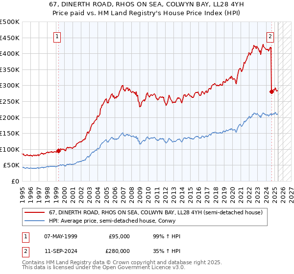 67, DINERTH ROAD, RHOS ON SEA, COLWYN BAY, LL28 4YH: Price paid vs HM Land Registry's House Price Index