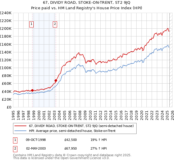 67, DIVIDY ROAD, STOKE-ON-TRENT, ST2 9JQ: Price paid vs HM Land Registry's House Price Index