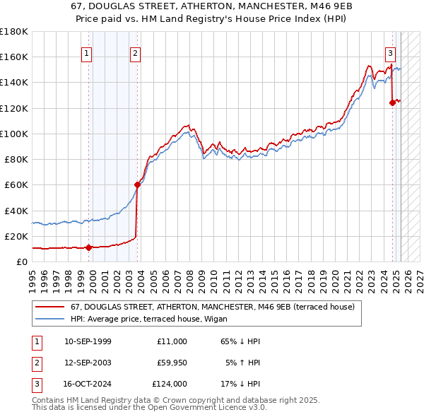 67, DOUGLAS STREET, ATHERTON, MANCHESTER, M46 9EB: Price paid vs HM Land Registry's House Price Index