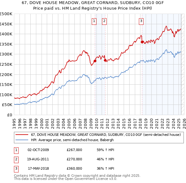 67, DOVE HOUSE MEADOW, GREAT CORNARD, SUDBURY, CO10 0GF: Price paid vs HM Land Registry's House Price Index