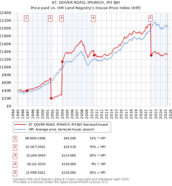 67, DOVER ROAD, IPSWICH, IP3 8JH: Price paid vs HM Land Registry's House Price Index