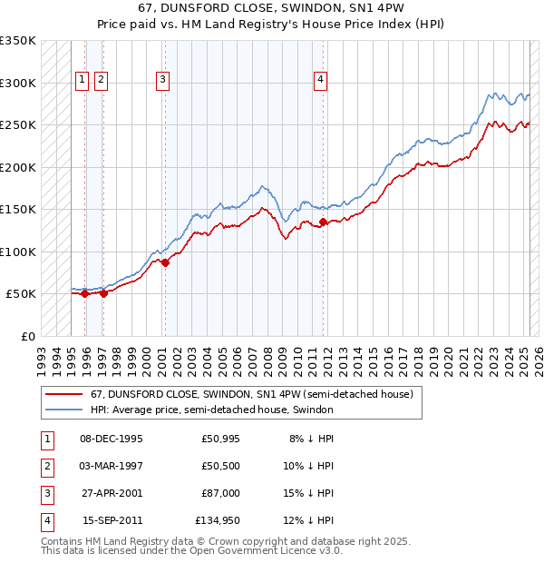 67, DUNSFORD CLOSE, SWINDON, SN1 4PW: Price paid vs HM Land Registry's House Price Index