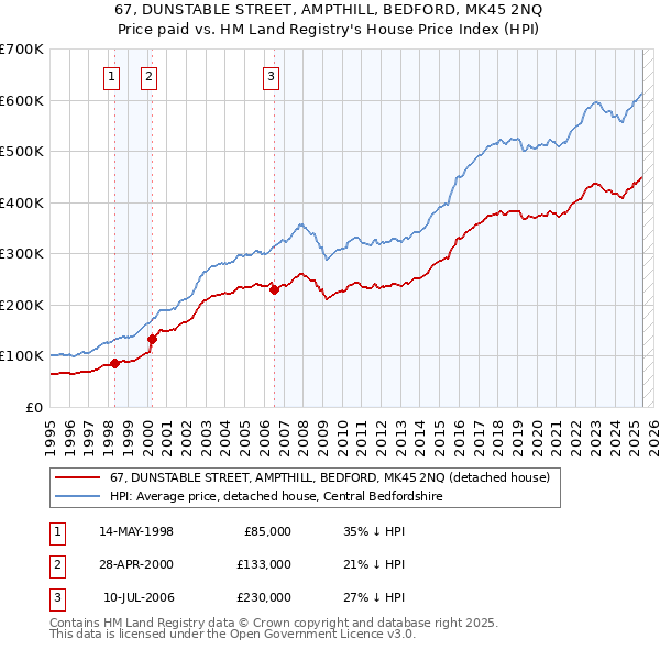 67, DUNSTABLE STREET, AMPTHILL, BEDFORD, MK45 2NQ: Price paid vs HM Land Registry's House Price Index