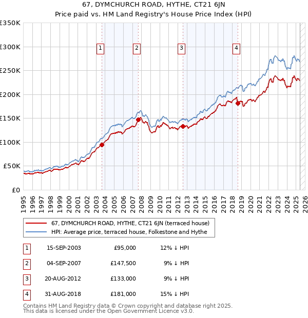 67, DYMCHURCH ROAD, HYTHE, CT21 6JN: Price paid vs HM Land Registry's House Price Index