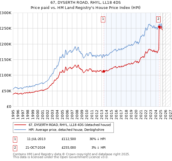 67, DYSERTH ROAD, RHYL, LL18 4DS: Price paid vs HM Land Registry's House Price Index