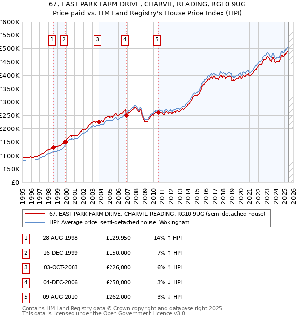 67, EAST PARK FARM DRIVE, CHARVIL, READING, RG10 9UG: Price paid vs HM Land Registry's House Price Index