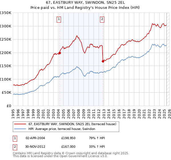 67, EASTBURY WAY, SWINDON, SN25 2EL: Price paid vs HM Land Registry's House Price Index