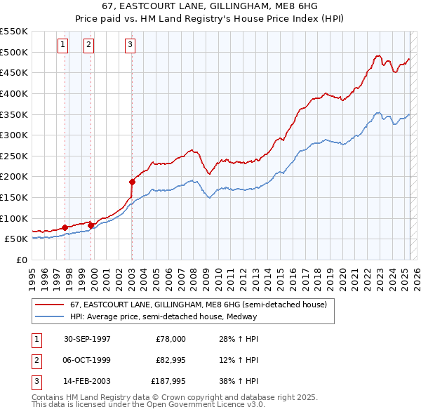 67, EASTCOURT LANE, GILLINGHAM, ME8 6HG: Price paid vs HM Land Registry's House Price Index