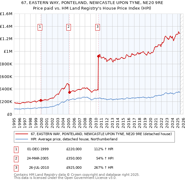 67, EASTERN WAY, PONTELAND, NEWCASTLE UPON TYNE, NE20 9RE: Price paid vs HM Land Registry's House Price Index