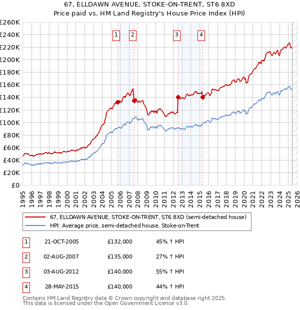 67, ELLDAWN AVENUE, STOKE-ON-TRENT, ST6 8XD: Price paid vs HM Land Registry's House Price Index
