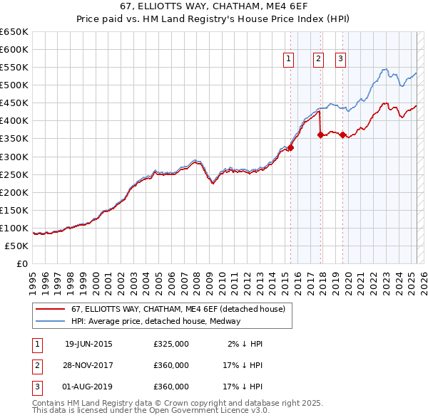 67, ELLIOTTS WAY, CHATHAM, ME4 6EF: Price paid vs HM Land Registry's House Price Index