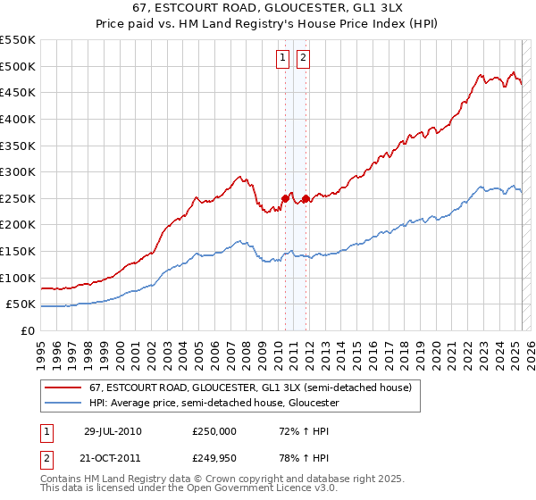 67, ESTCOURT ROAD, GLOUCESTER, GL1 3LX: Price paid vs HM Land Registry's House Price Index