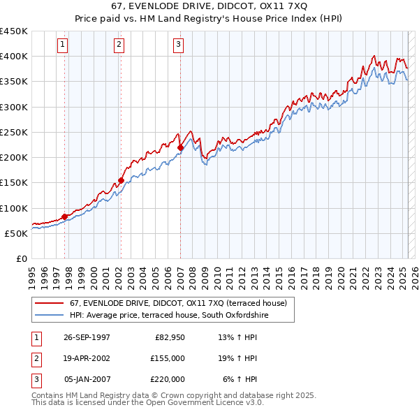 67, EVENLODE DRIVE, DIDCOT, OX11 7XQ: Price paid vs HM Land Registry's House Price Index