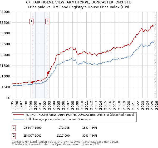 67, FAIR HOLME VIEW, ARMTHORPE, DONCASTER, DN3 3TU: Price paid vs HM Land Registry's House Price Index