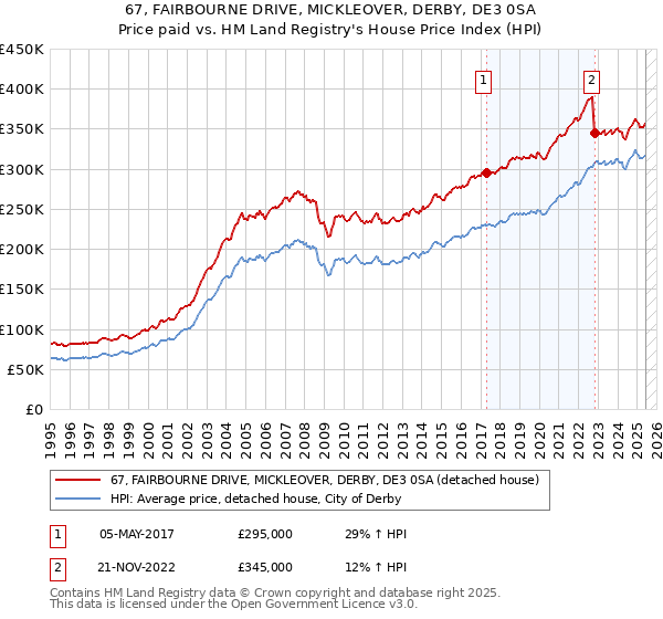 67, FAIRBOURNE DRIVE, MICKLEOVER, DERBY, DE3 0SA: Price paid vs HM Land Registry's House Price Index