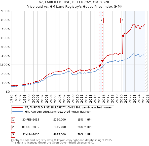 67, FAIRFIELD RISE, BILLERICAY, CM12 9NL: Price paid vs HM Land Registry's House Price Index