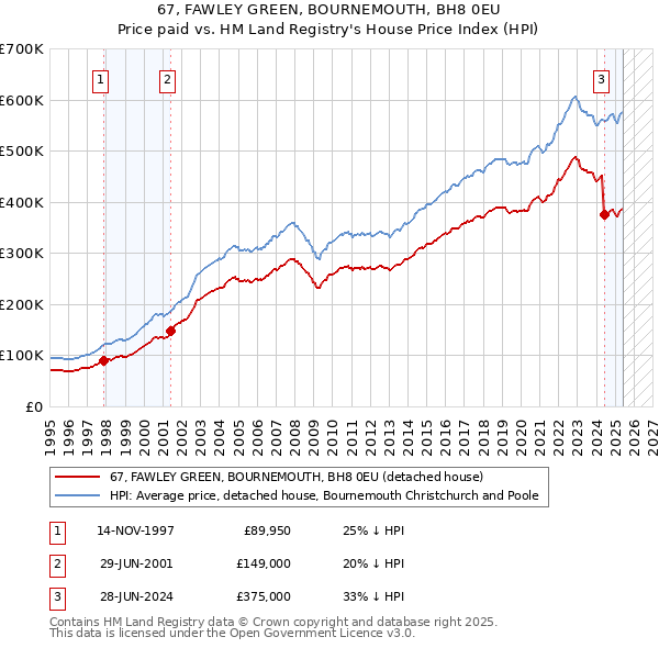 67, FAWLEY GREEN, BOURNEMOUTH, BH8 0EU: Price paid vs HM Land Registry's House Price Index