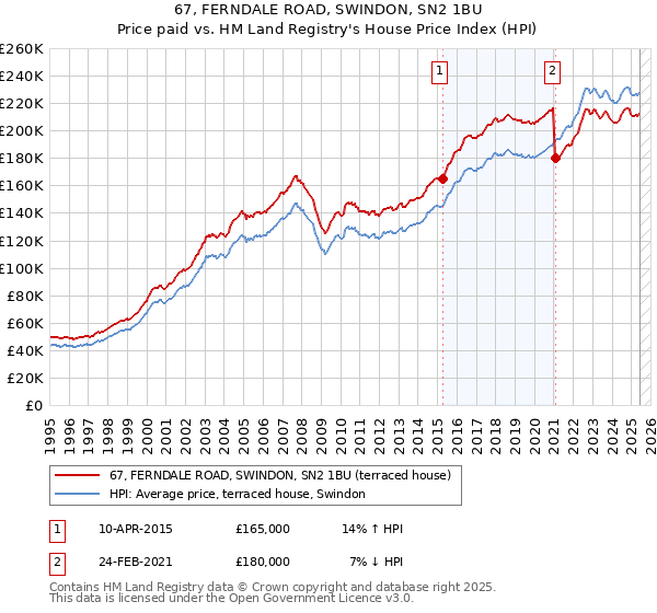 67, FERNDALE ROAD, SWINDON, SN2 1BU: Price paid vs HM Land Registry's House Price Index
