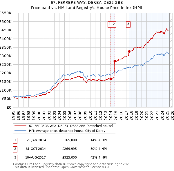 67, FERRERS WAY, DERBY, DE22 2BB: Price paid vs HM Land Registry's House Price Index