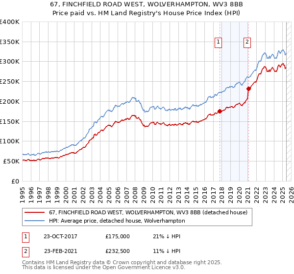 67, FINCHFIELD ROAD WEST, WOLVERHAMPTON, WV3 8BB: Price paid vs HM Land Registry's House Price Index