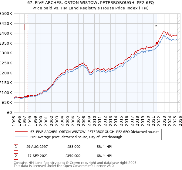 67, FIVE ARCHES, ORTON WISTOW, PETERBOROUGH, PE2 6FQ: Price paid vs HM Land Registry's House Price Index