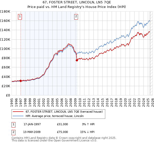 67, FOSTER STREET, LINCOLN, LN5 7QE: Price paid vs HM Land Registry's House Price Index