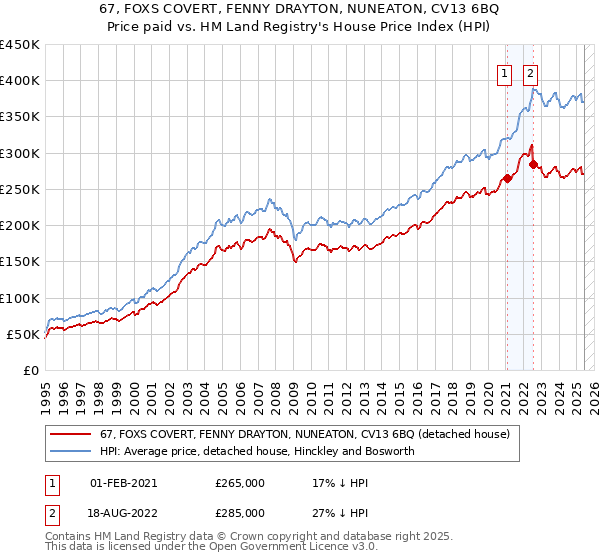 67, FOXS COVERT, FENNY DRAYTON, NUNEATON, CV13 6BQ: Price paid vs HM Land Registry's House Price Index