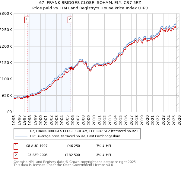 67, FRANK BRIDGES CLOSE, SOHAM, ELY, CB7 5EZ: Price paid vs HM Land Registry's House Price Index