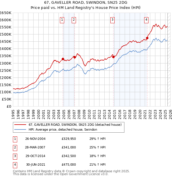 67, GAVELLER ROAD, SWINDON, SN25 2DG: Price paid vs HM Land Registry's House Price Index