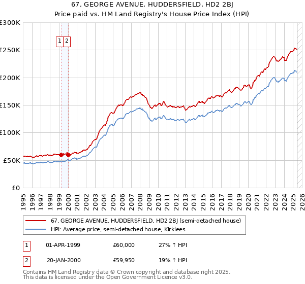 67, GEORGE AVENUE, HUDDERSFIELD, HD2 2BJ: Price paid vs HM Land Registry's House Price Index
