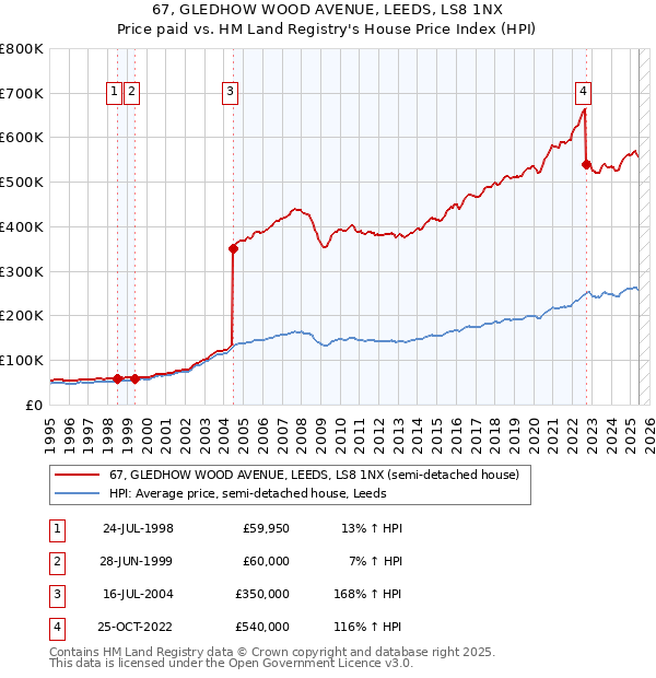 67, GLEDHOW WOOD AVENUE, LEEDS, LS8 1NX: Price paid vs HM Land Registry's House Price Index