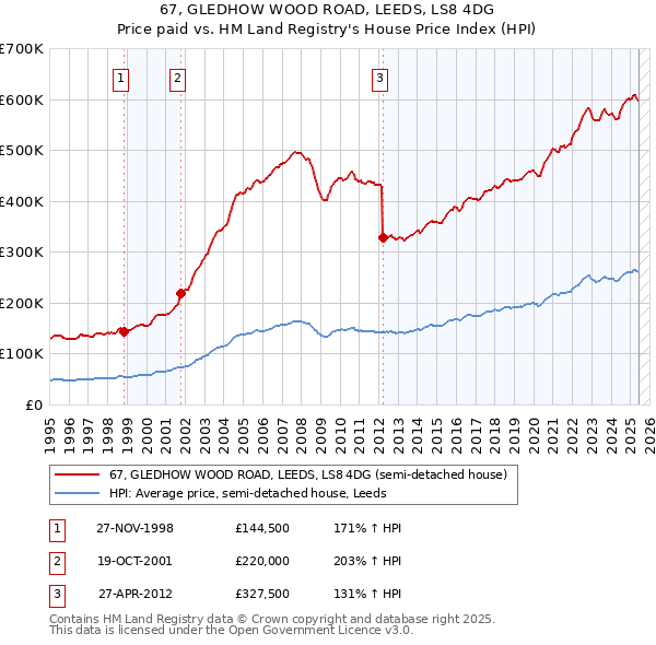 67, GLEDHOW WOOD ROAD, LEEDS, LS8 4DG: Price paid vs HM Land Registry's House Price Index